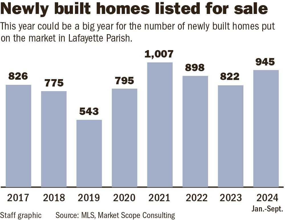 101724 Lafayette new homes chart